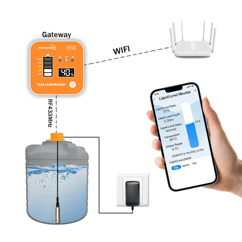 Hot Sale 5M ME202R Tuya APP Intelligent Smart Home LCD Temperature Display WIFI Submersible Water Tank Level Controller